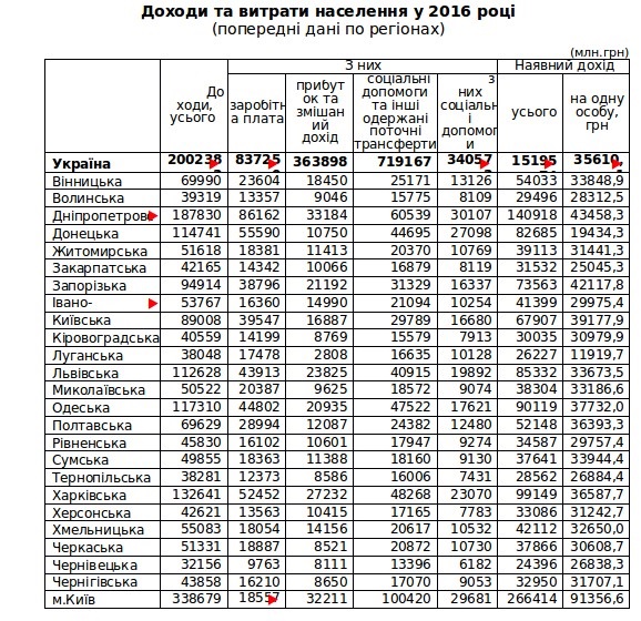 В большинстве регионов доходы меньше прожиточного минимума - Арбузов