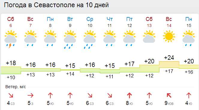Какая погода в Крыму и Севастополе будет на 9 мая [прогноз]