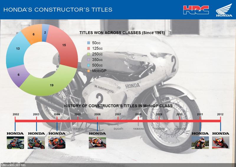 Компнаия Honda выиграла 61-ый кубок конструктов
